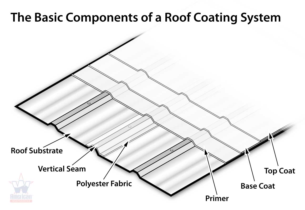 Basic Components Of A Roof Coating System